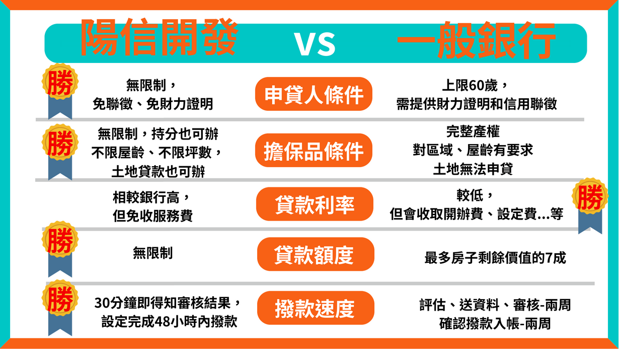 民間房屋二胎VS銀行二胎V的貸款利率和貸款成數與優缺點比較